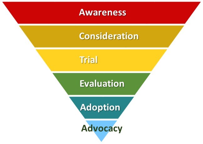 purchase funnel, sales funnel, customer journey